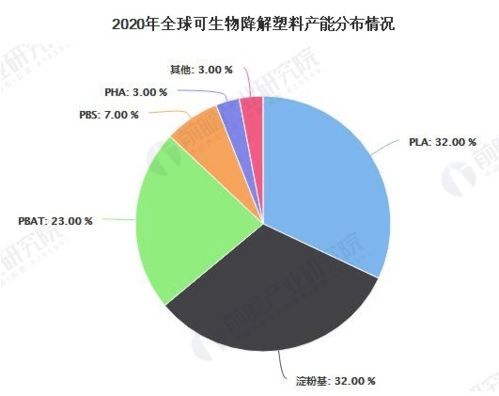 超200万吨 2020年全球生物基塑料市场供给现状分析