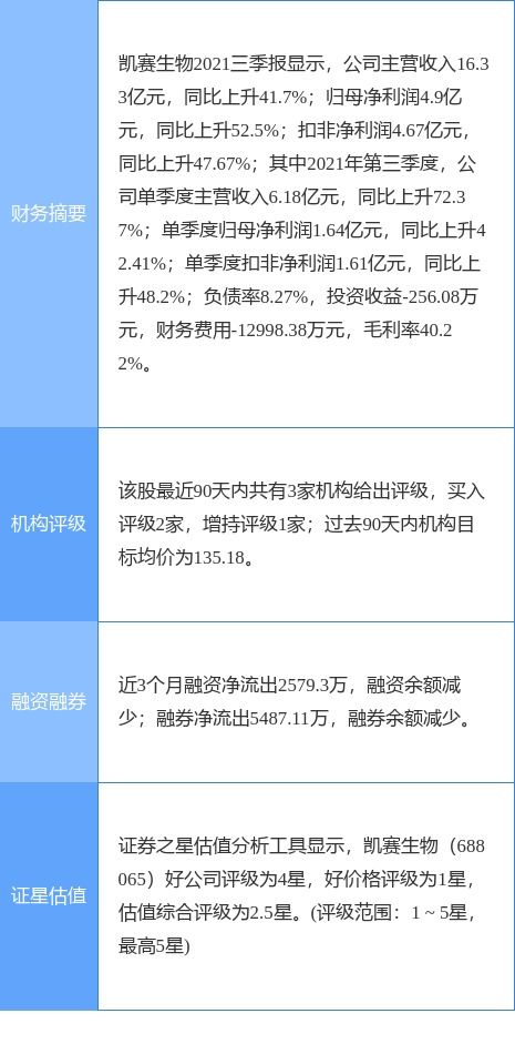 凯赛生物2021年业绩亮眼 净利增长32.82%，生物基材料赛道领跑